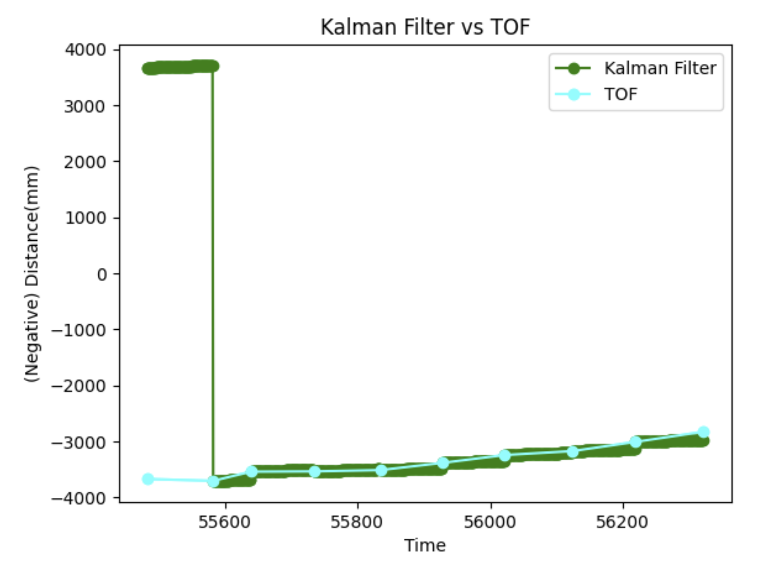 Data